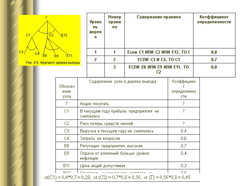 ct(С1) = 0,4*0,7 = 0,28;  ct (C2) = 0,7*0,8 = 0,56;  ct